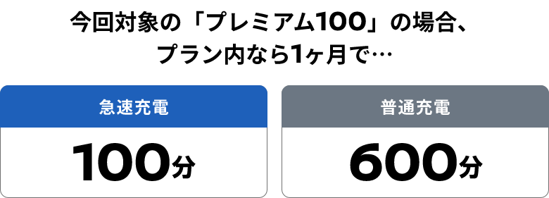 今回対象の「プレミアム100」の場合、プラン内なら1ヶ月で…