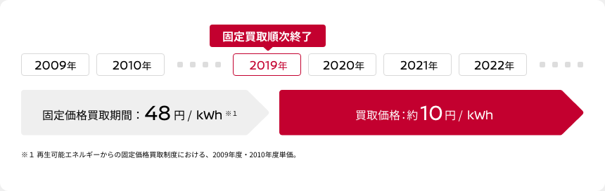 固定価格買取期間：48円/kWh※1 買取価格：約10円/kWh