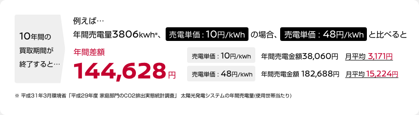 10年間の買取期間が終了すると…