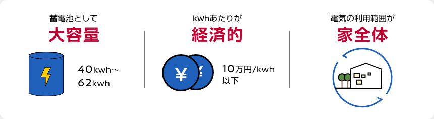 蓄電池として大容量 kWhあたりが経済的 電気の利用範囲が家全体