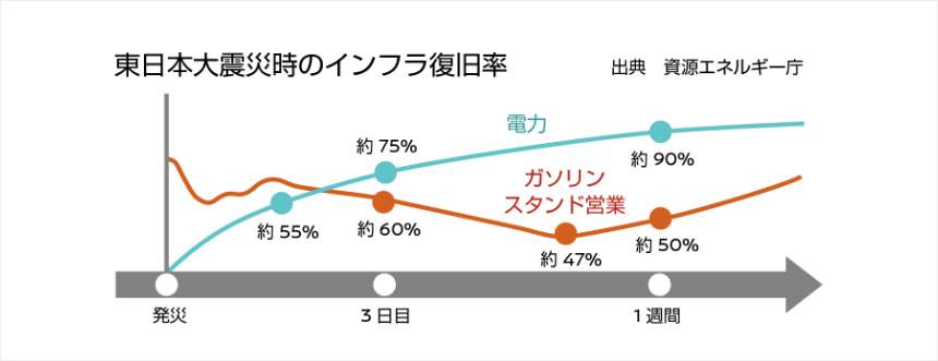 東日本大震災時のインフラ復旧率 出典 資源エネルギー庁