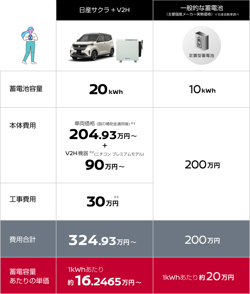 日産サクラ+V2h 一般的な蓄電池（主要国産メーカー実勢価格）※日産自動車調べ