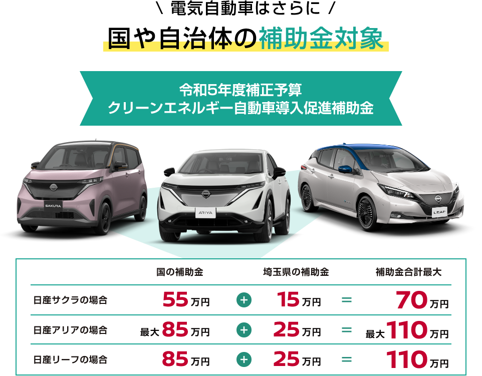 電気自動車はさらに国や自治体の補助金対象