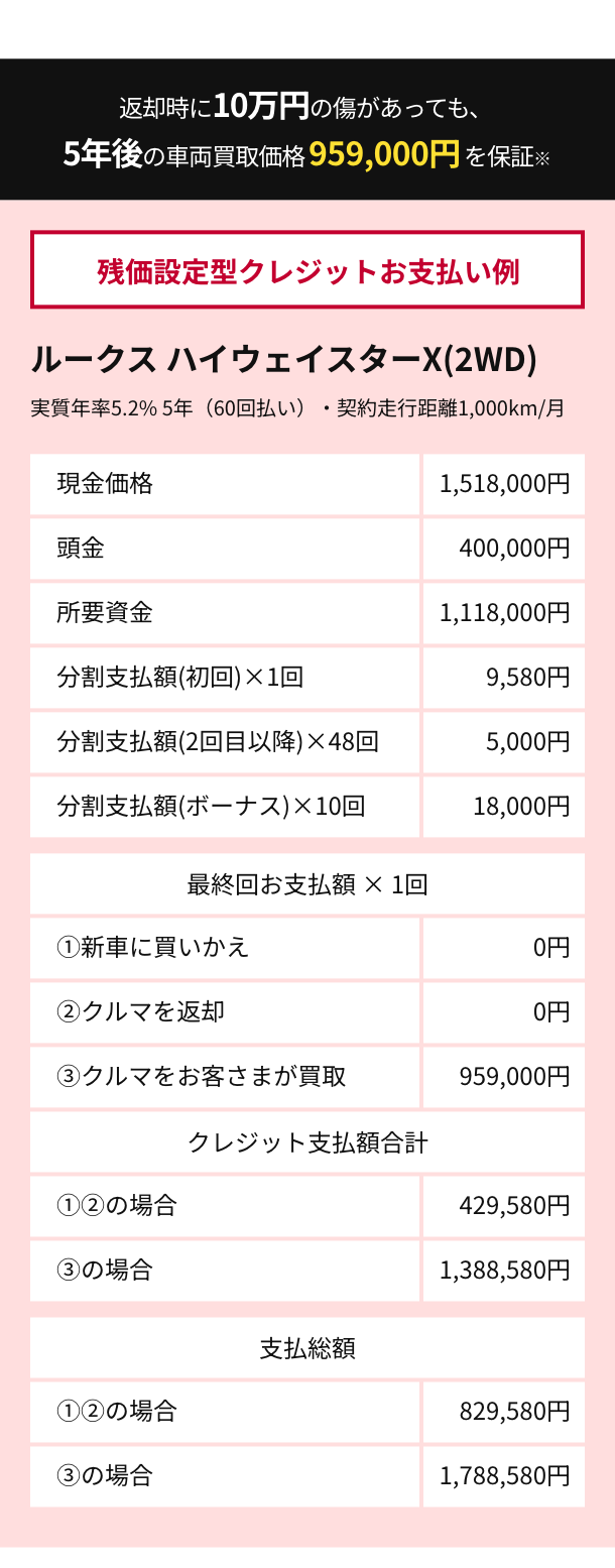 残価設定型クレジットお支払い例