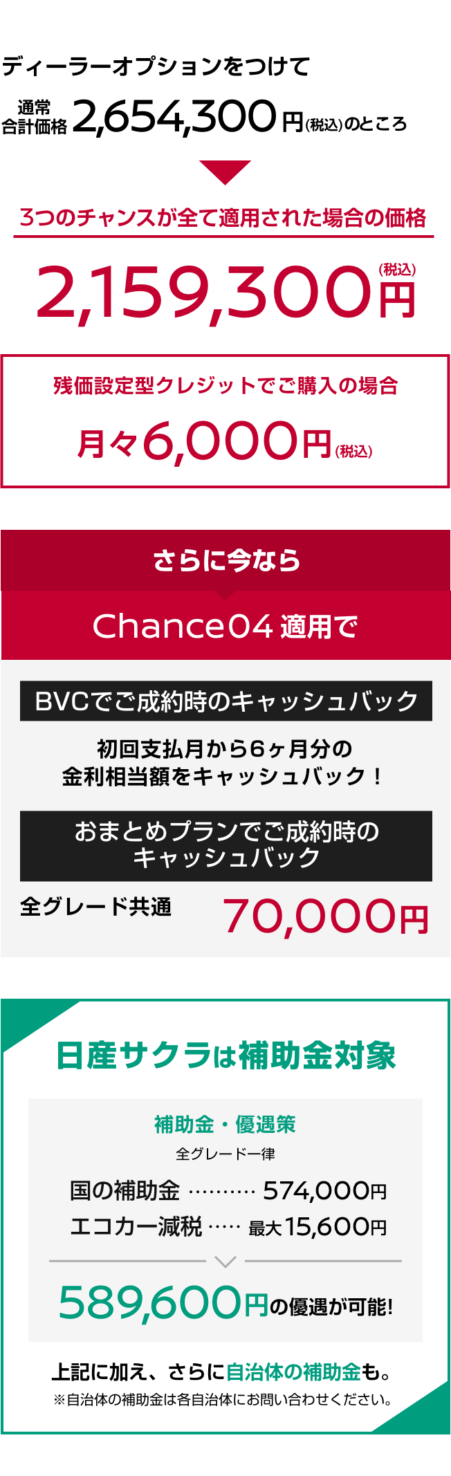 3つのチャンスが全て適用された場合の価格｜残価設定型クレジットでご購入の場合｜さらに今ならChance 04適用でキャッシュバック｜日産サクラは補助金対象