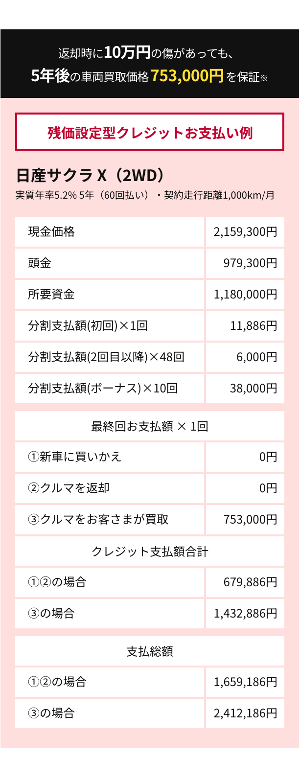 残価設定型クレジットお支払い例