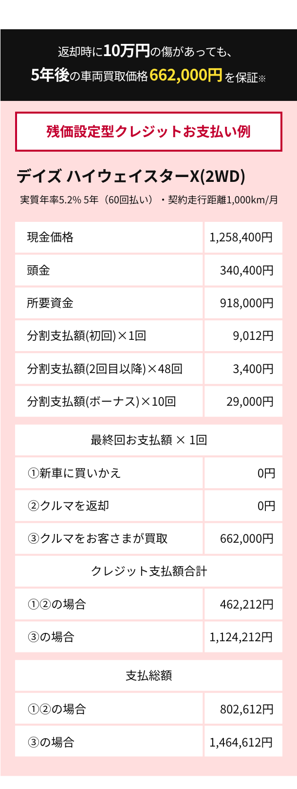 残価設定型クレジットお支払い例