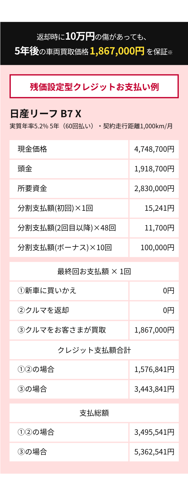 残価設定型クレジットお支払い例