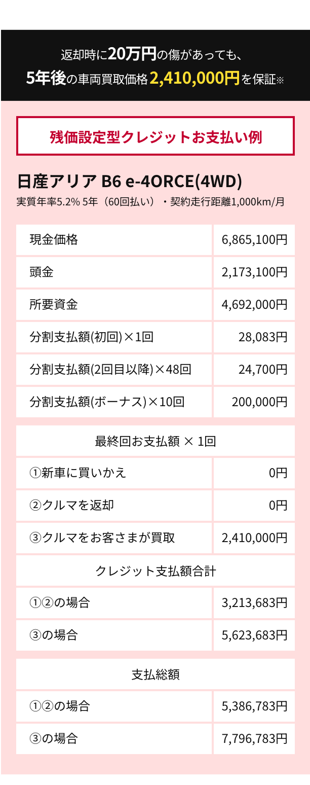 残価設定型クレジットお支払い例
