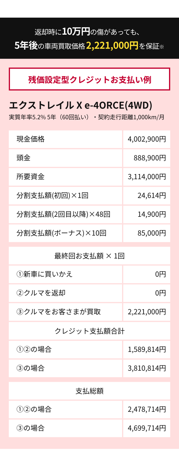 残価設定型クレジットお支払い例