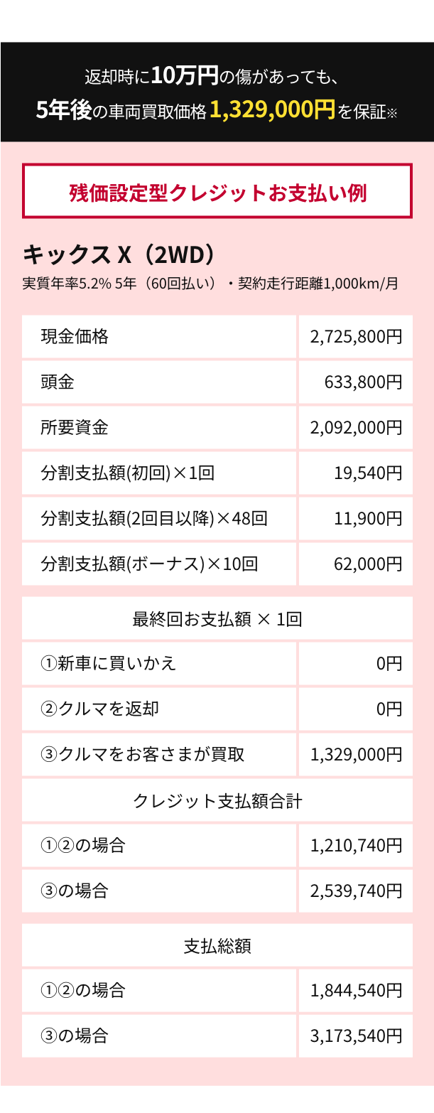 残価設定型クレジットお支払い例