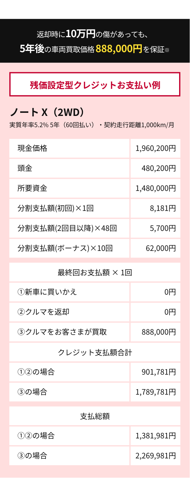 残価設定型クレジットお支払い例