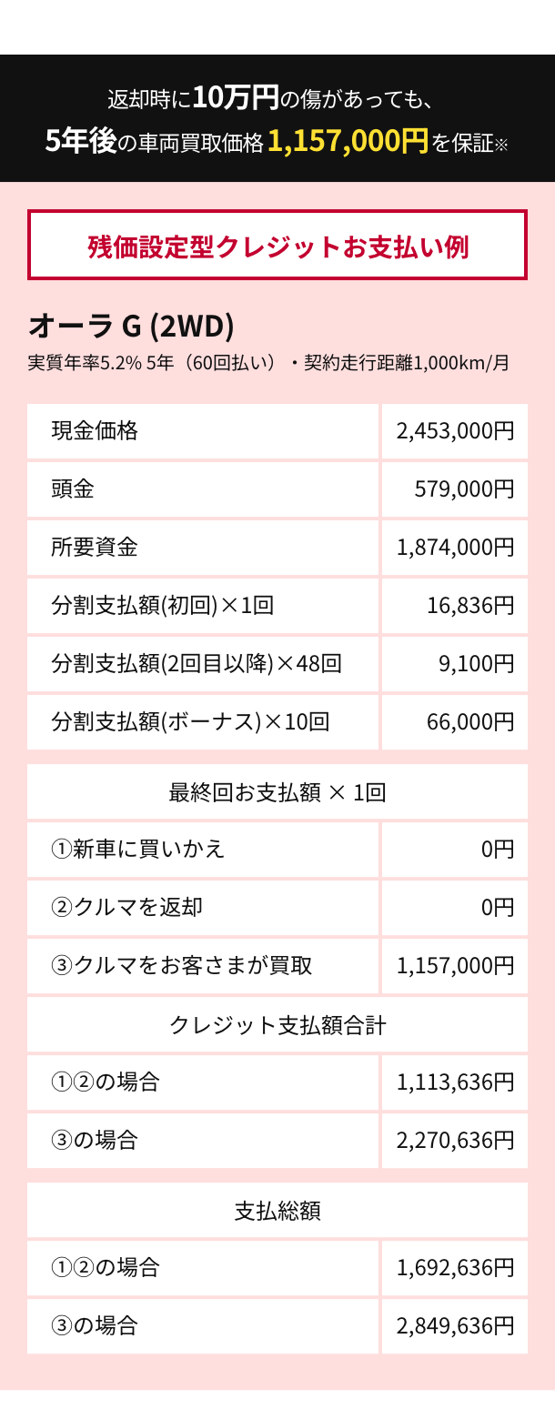 残価設定型クレジットお支払い例