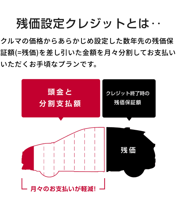 残価クレジットとは‥