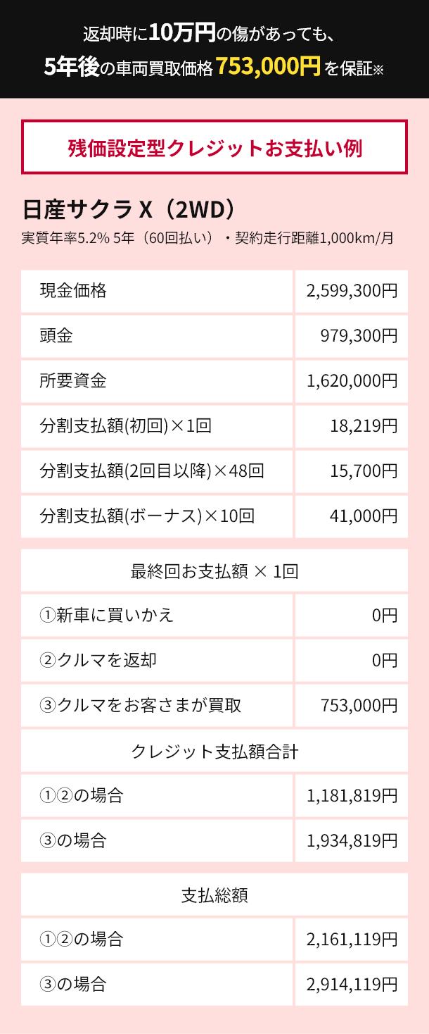 残価設定型クレジットお支払い例