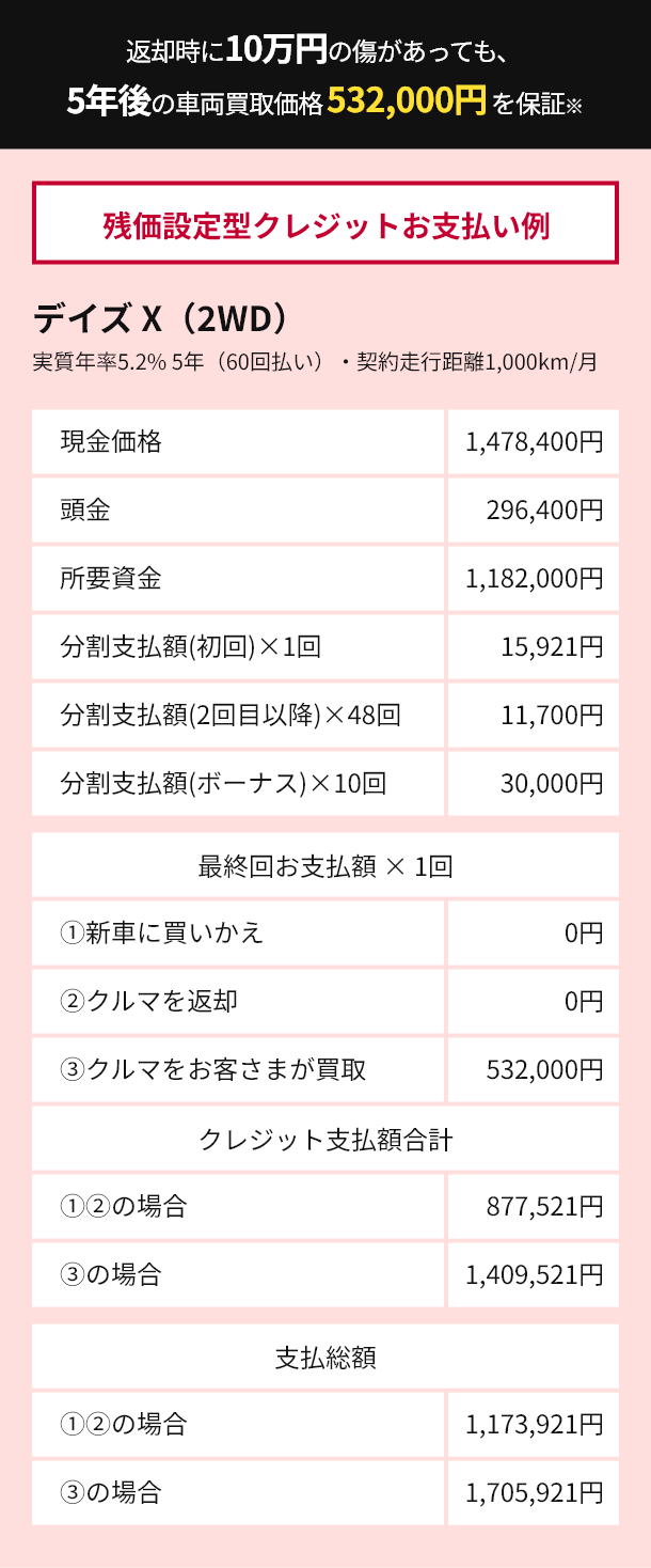 残価設定型クレジットお支払い例