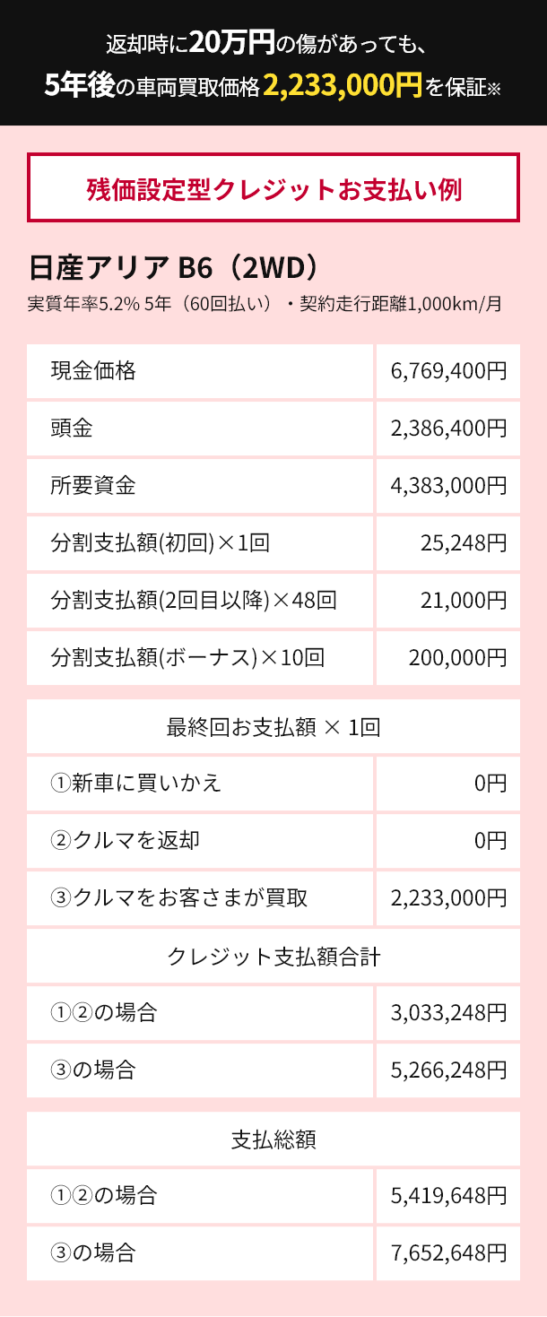 残価設定型クレジットお支払い例