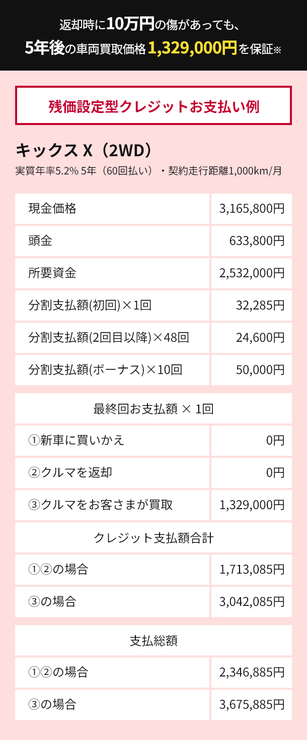 残価設定型クレジットお支払い例