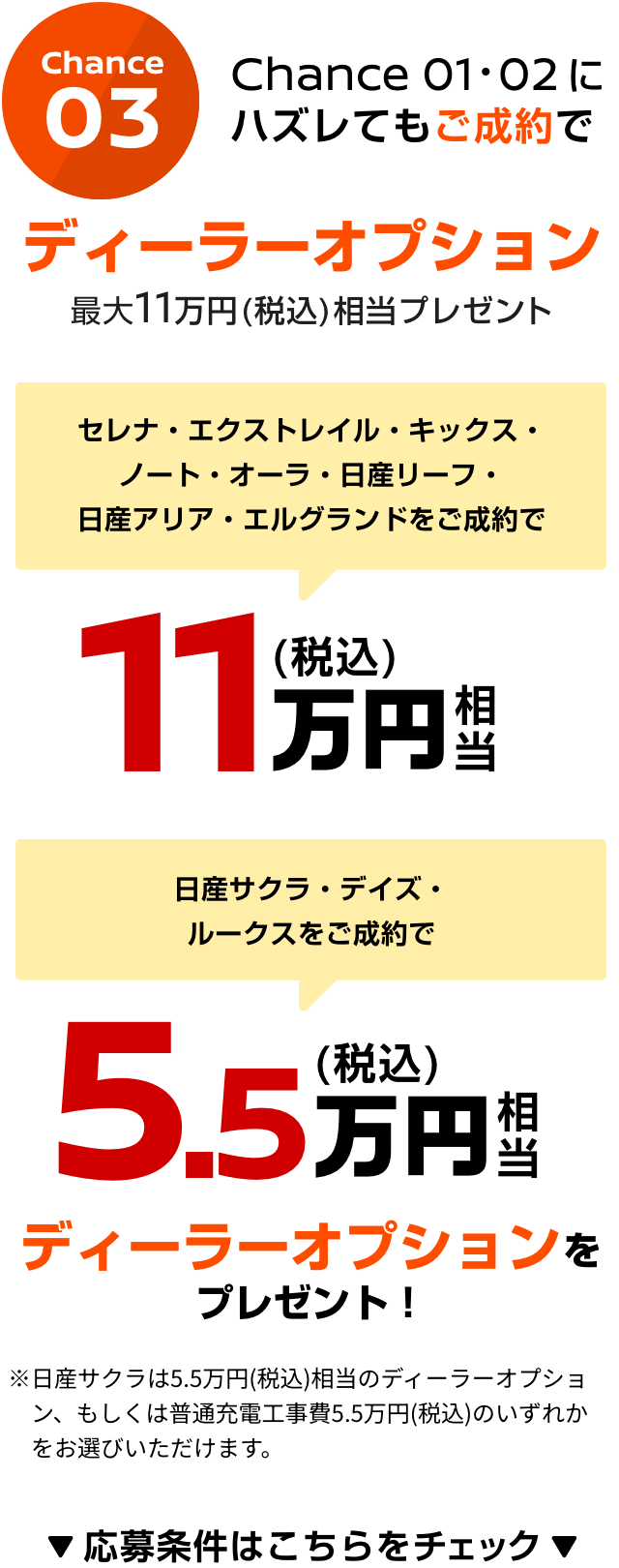 Chance03｜Chance 01・02にハズレてもご成約でディーラーオプション最大11万円(税込)相当プレゼント｜セレナ・エクストレイル・キックス・ノート・オーラ・日産リーフ・日産アリア・エルグランドをご成約で11万円(税込)相当｜日産サクラ・デイズ・ルークスをご成約で5.5万円(税込)相当｜ディーラーオプションをプレゼント!｜※日産サクラは5.5万円(税込)相当のディーラーオプション、もしくは普通充電工事費5.5万円(税込)のいずれかをお選びいただけます。｜応募条件はこちらをチェック