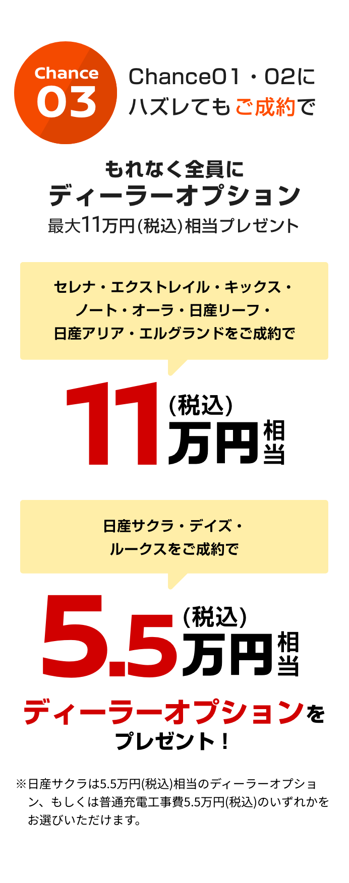 Chance03｜Chance 01・02にハズレてもご成約でもれなく全員にディーラーオプション最大11万円(税込)相当プレゼント｜セレナ・エクストレイル・キックス・ノート・オーラ・日産リーフ・日産アリア・エルグランドをご成約で11万円(税込)相当｜日産サクラ・デイズ・ルークスをご成約で5.5万円(税込)相当｜ディーラーオプションをプレゼント!｜※日産サクラは5.5万円(税込)相当のディーラーオプション、もしくは普通充電工事費5.5万円(税込)のいずれかをお選びいただけます。
