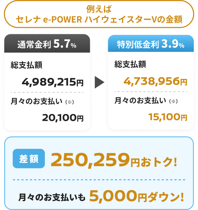 例えばセレナ e-POWER ハイウェイスターVの金額 差額250,259円おトク! 月々のお支払いも5,000円ダウン!