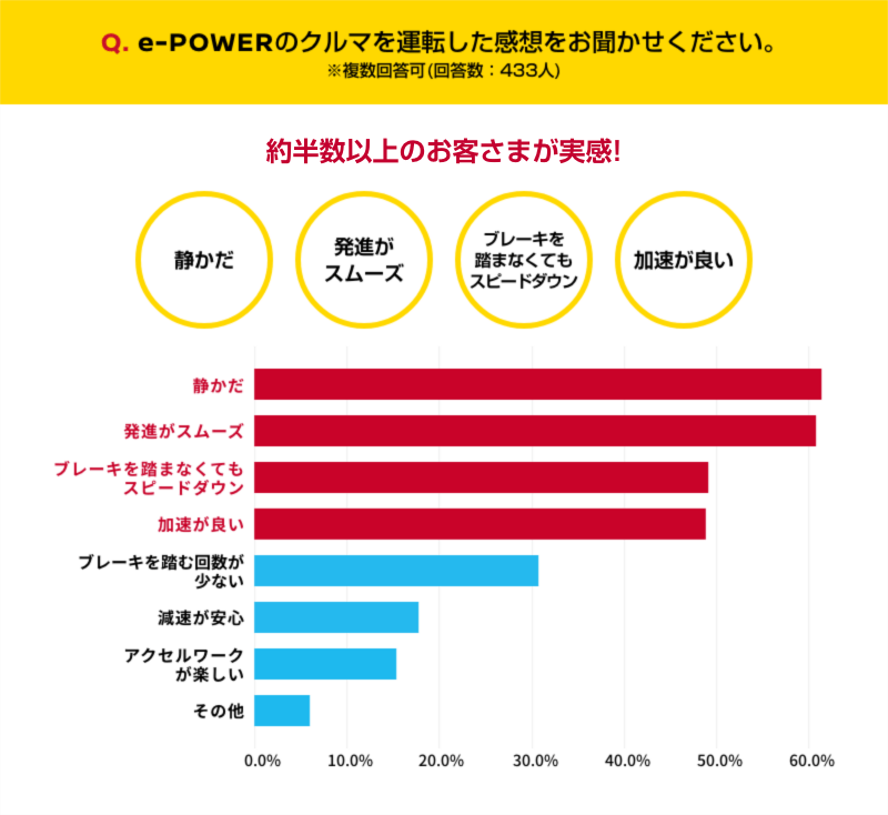 Q.e-POWERのクルマを運転した感想をお聞かせください。※複数回答可（回答数：433人）