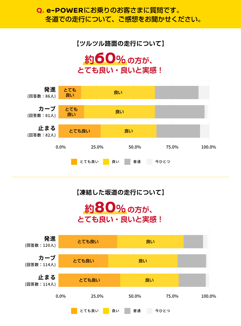 Q. e-POWERにお乗りのお客さまに質問です。冬道での走行について、ご感想をお聞かせください。