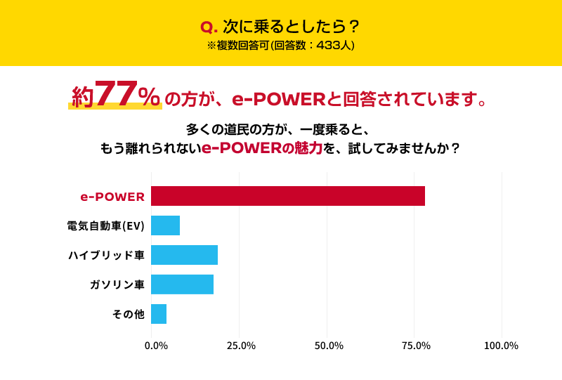 Q. 次に乗るとしたら？※複数回答可(回答数：433人)