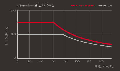 Sporty 02 リヤモーターの駆動力を高め、4輪を緻密に制御。