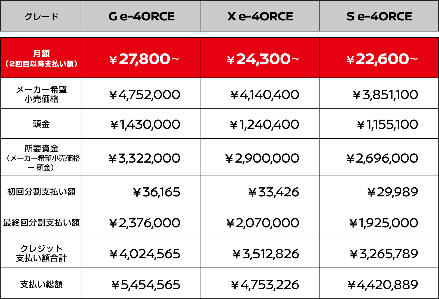 エクストレイル 残価設定型クレジット 価格表