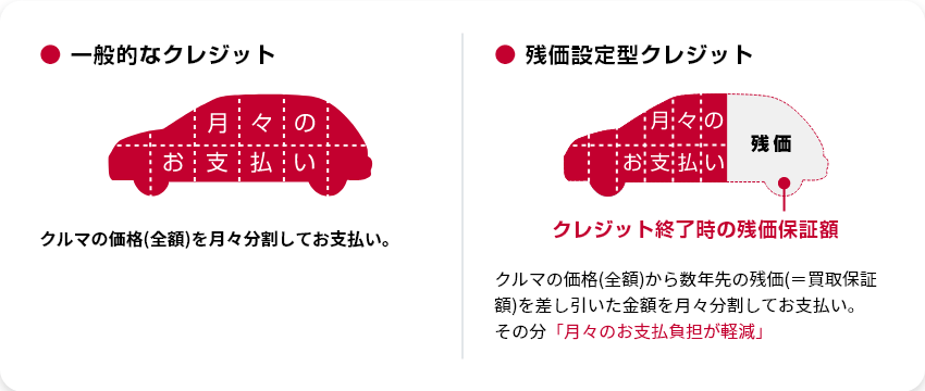 一般的なクレジット 残価設定型クレジット