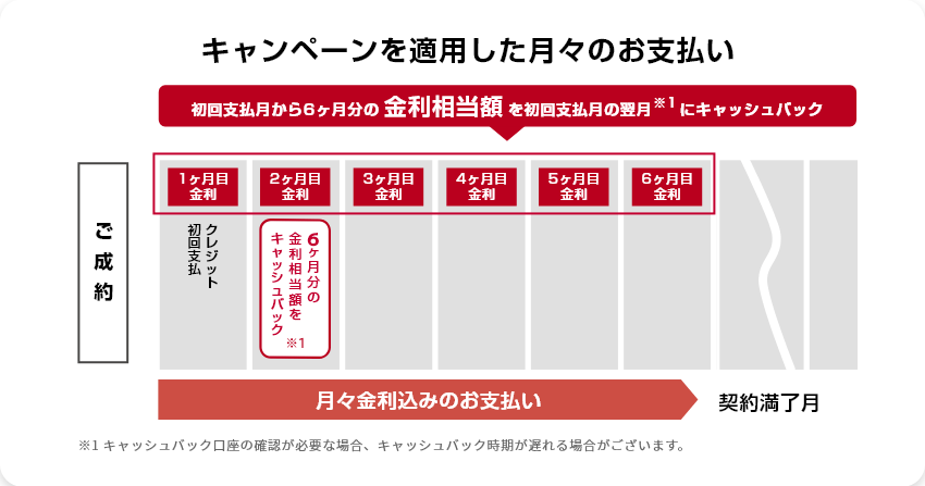 キャンペーンを適用した月々のお支払い