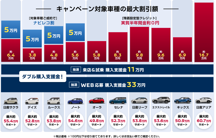 キャンペーン対象車種の最大割引額