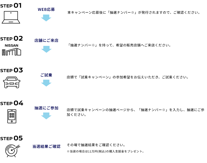 試乗~当選までの流れ