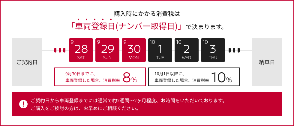 購入時にかかる消費税は「車両登録日(ナンバー取得日)」で決まります。
