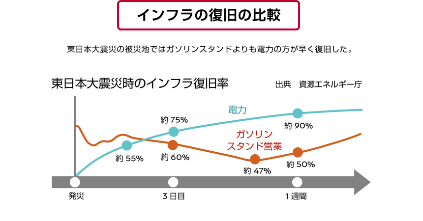 インフラの復旧の比較