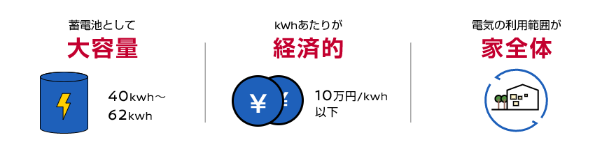 蓄電池として大容量 kwhあたりが経済的 電気の利用範囲が家全体