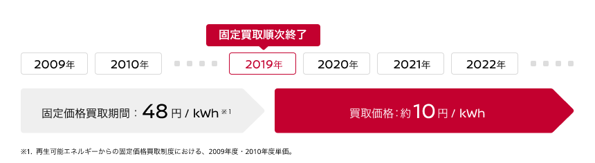 電力の固定価格買取制度(FIT)が満了すること