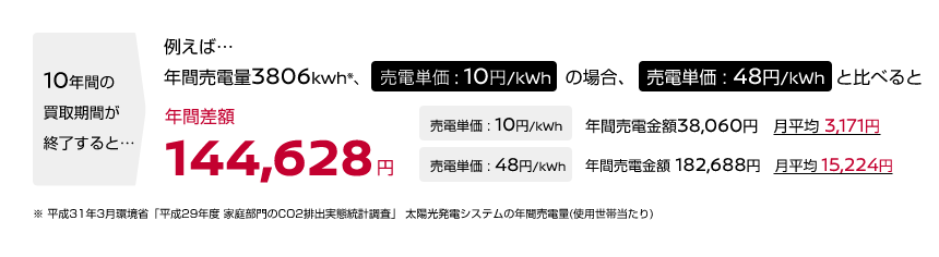 10年間の買取期間が終了すると…例えば…年間売電量3806kwh*、売電単価:10円/kwhの場合、売電単価:48円/kwhと比べると年間差額144,628円