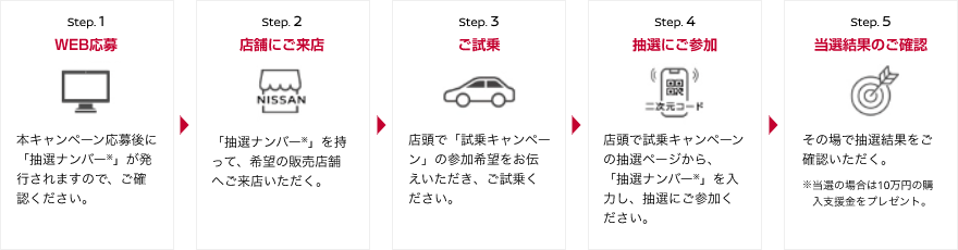 Step.1 WEB応募 Step.2 店舗にご来店 Step.3 ご試乗 Step.4 抽選にご参加 Step.5 抽選結果のご確認