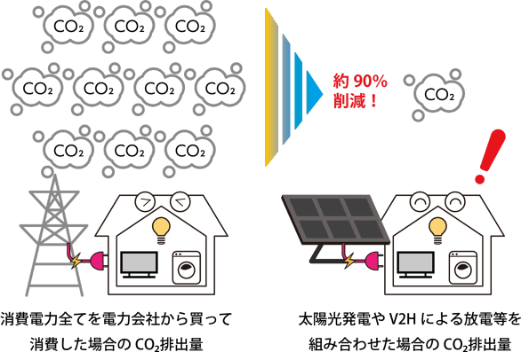 消費電力全てを電力会社から買って消費した場合のCO2排出量 太陽光発電やV2Hによる放電等を組み合わせた場合のCO2排出量