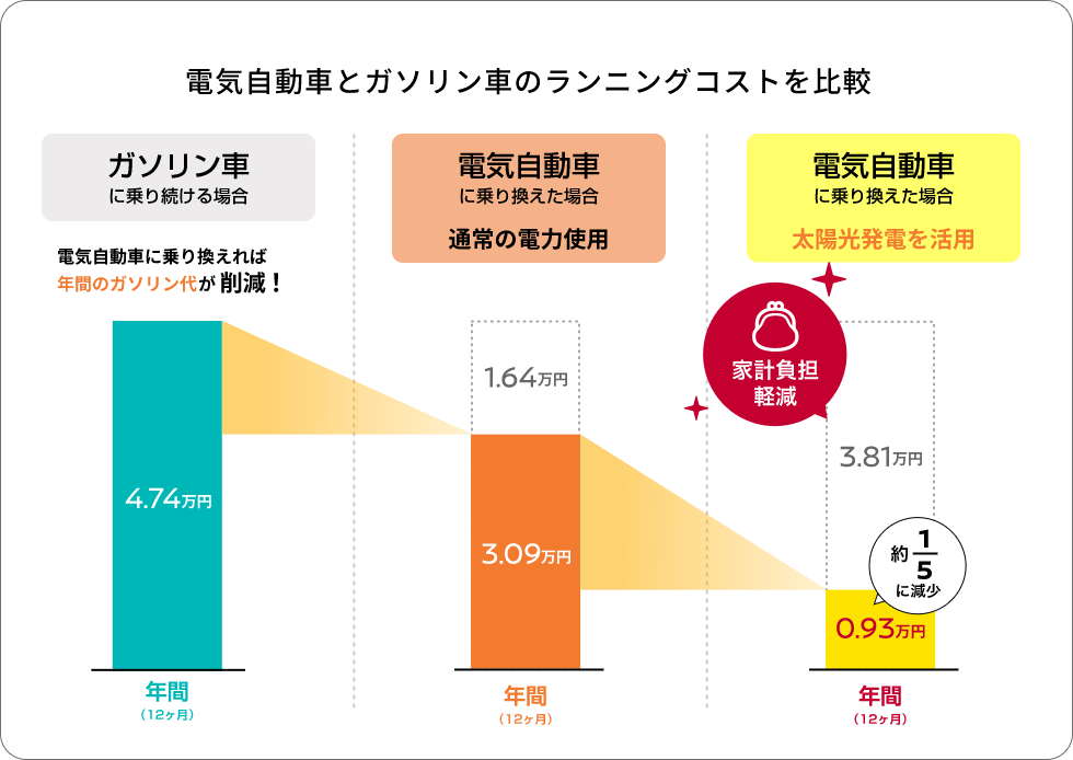 電気自動車とガソリン車のランニングコストを比較