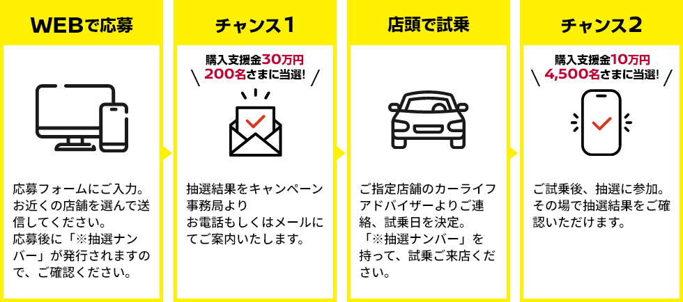 キャンペーンの流れ