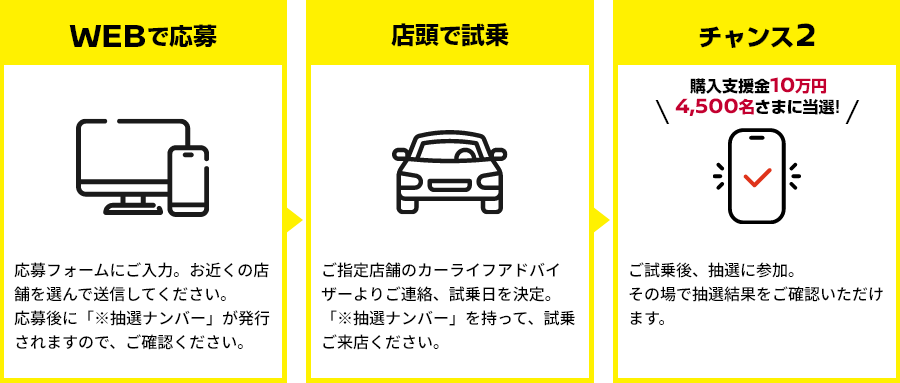 キャンペーン簡単3ステップ