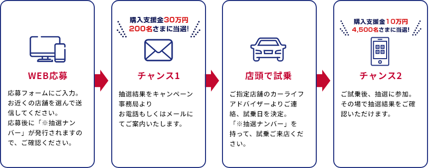 キャンペーンの流れ