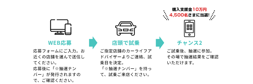 キャンペーン簡単3ステップ