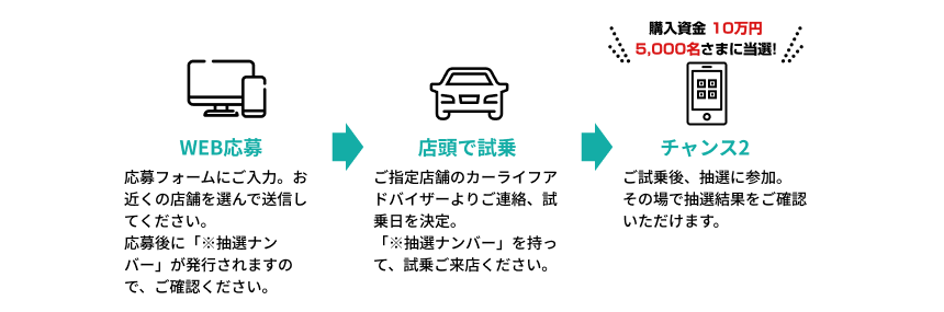 キャンペーン簡単3ステップ