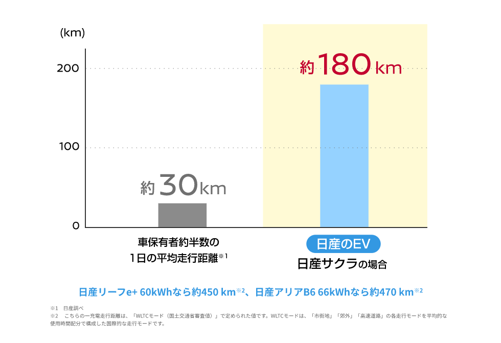 1日の平均走行距離と日産のEVの走行距離（フル充電時）を徹底比較!
