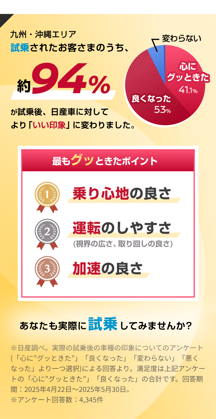九州・沖縄エリア 試乗されたお客さまのうち、約94%が試乗後、日産車に対してより「いい印象」に変わりました。最もグッときたポイント 1 乗り心地の良さ 2 運転のしやすさ 3 加速の良さ あなたも実際に試乗してみませんか？