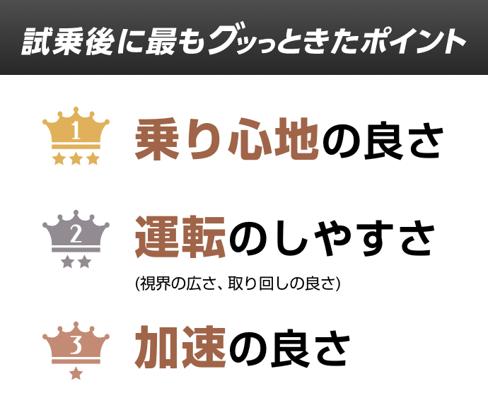 試乗後に最もグッときたポイント [1位]乗り心地の良さ [2位]運転のしやすさ(視界の広さ、取り回しの良さ) [3位]加速の良さ